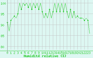 Courbe de l'humidit relative pour Beauvechain (Be)