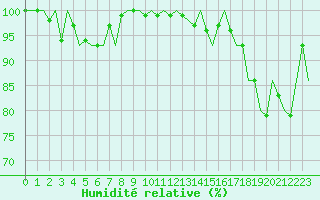 Courbe de l'humidit relative pour Mehamn