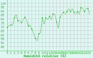 Courbe de l'humidit relative pour Kirkenes Lufthavn