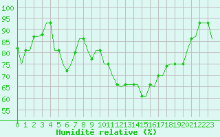 Courbe de l'humidit relative pour Milan (It)