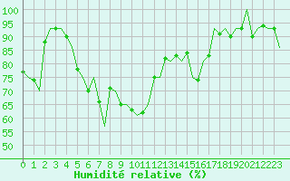 Courbe de l'humidit relative pour Bardufoss
