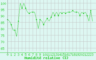 Courbe de l'humidit relative pour Batsfjord