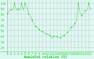 Courbe de l'humidit relative pour Maribor / Slivnica