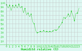 Courbe de l'humidit relative pour Arad
