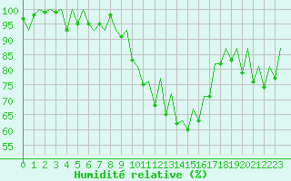 Courbe de l'humidit relative pour Logrono (Esp)