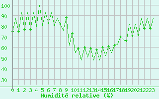 Courbe de l'humidit relative pour Lugano (Sw)