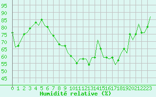 Courbe de l'humidit relative pour Berlin-Schoenefeld