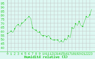 Courbe de l'humidit relative pour Genve (Sw)