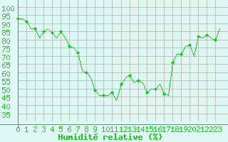 Courbe de l'humidit relative pour Wunstorf