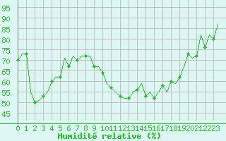 Courbe de l'humidit relative pour Bonn (All)