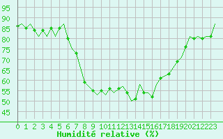 Courbe de l'humidit relative pour Stuttgart-Echterdingen