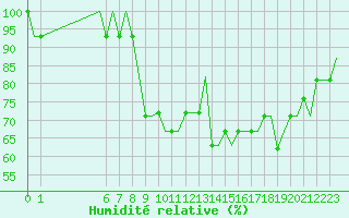 Courbe de l'humidit relative pour Exeter Airport