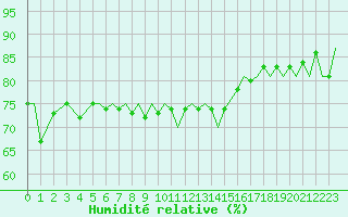 Courbe de l'humidit relative pour Brize Norton