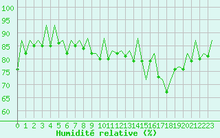 Courbe de l'humidit relative pour Ibiza (Esp)