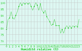 Courbe de l'humidit relative pour Platforme D15-fa-1 Sea