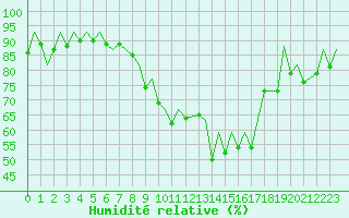 Courbe de l'humidit relative pour Payerne (Sw)