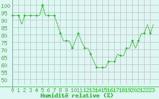 Courbe de l'humidit relative pour Glasgow Airport