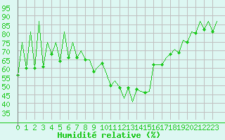 Courbe de l'humidit relative pour Lugano (Sw)