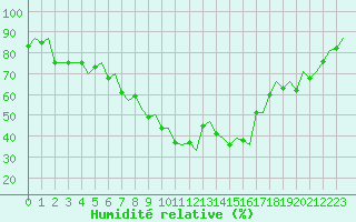 Courbe de l'humidit relative pour Orland Iii