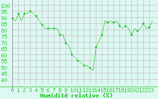 Courbe de l'humidit relative pour Muenster / Osnabrueck