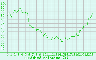 Courbe de l'humidit relative pour Bremen