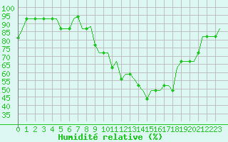 Courbe de l'humidit relative pour Madrid / Getafe