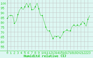 Courbe de l'humidit relative pour Boscombe Down