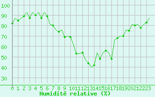 Courbe de l'humidit relative pour Berlin-Schoenefeld