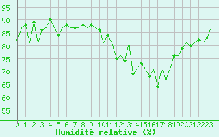 Courbe de l'humidit relative pour Burgos (Esp)