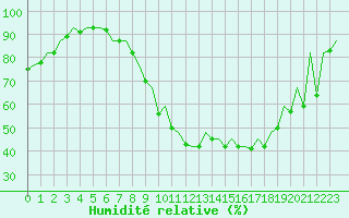 Courbe de l'humidit relative pour London / Heathrow (UK)