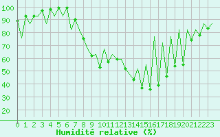 Courbe de l'humidit relative pour Emmen