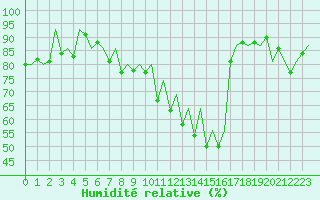 Courbe de l'humidit relative pour Payerne (Sw)