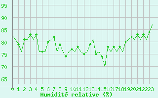 Courbe de l'humidit relative pour Le Goeree