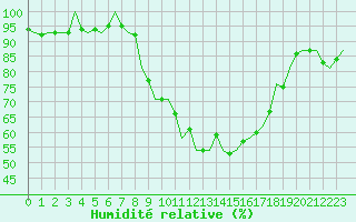 Courbe de l'humidit relative pour Luxembourg (Lux)