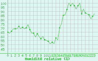 Courbe de l'humidit relative pour Sogndal / Haukasen