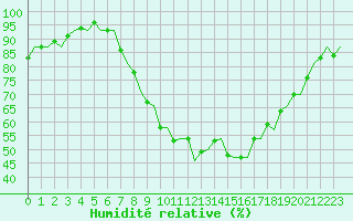 Courbe de l'humidit relative pour Beauvechain (Be)