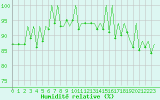 Courbe de l'humidit relative pour London / Heathrow (UK)