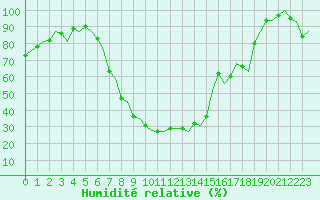 Courbe de l'humidit relative pour Eindhoven (PB)