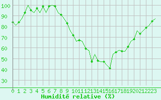 Courbe de l'humidit relative pour Schaffen (Be)