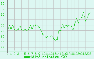 Courbe de l'humidit relative pour Bonn (All)