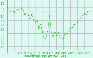 Courbe de l'humidit relative pour Pamplona (Esp)