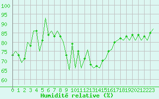 Courbe de l'humidit relative pour Huesca (Esp)