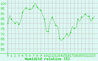 Courbe de l'humidit relative pour Eindhoven (PB)
