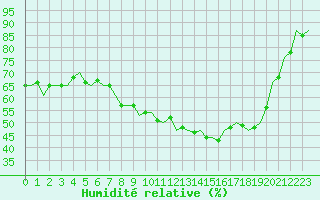 Courbe de l'humidit relative pour Beauvechain (Be)