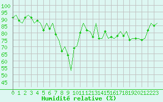Courbe de l'humidit relative pour Orland Iii