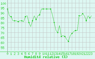 Courbe de l'humidit relative pour Celle
