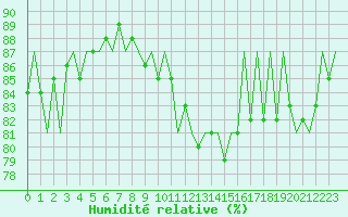 Courbe de l'humidit relative pour Bonn (All)