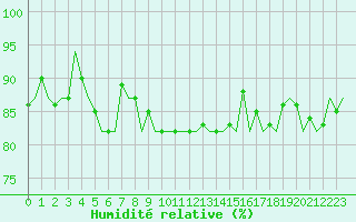 Courbe de l'humidit relative pour Platform Awg-1 Sea