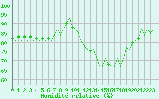 Courbe de l'humidit relative pour Shawbury