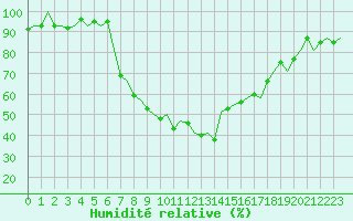 Courbe de l'humidit relative pour Rotterdam Airport Zestienhoven